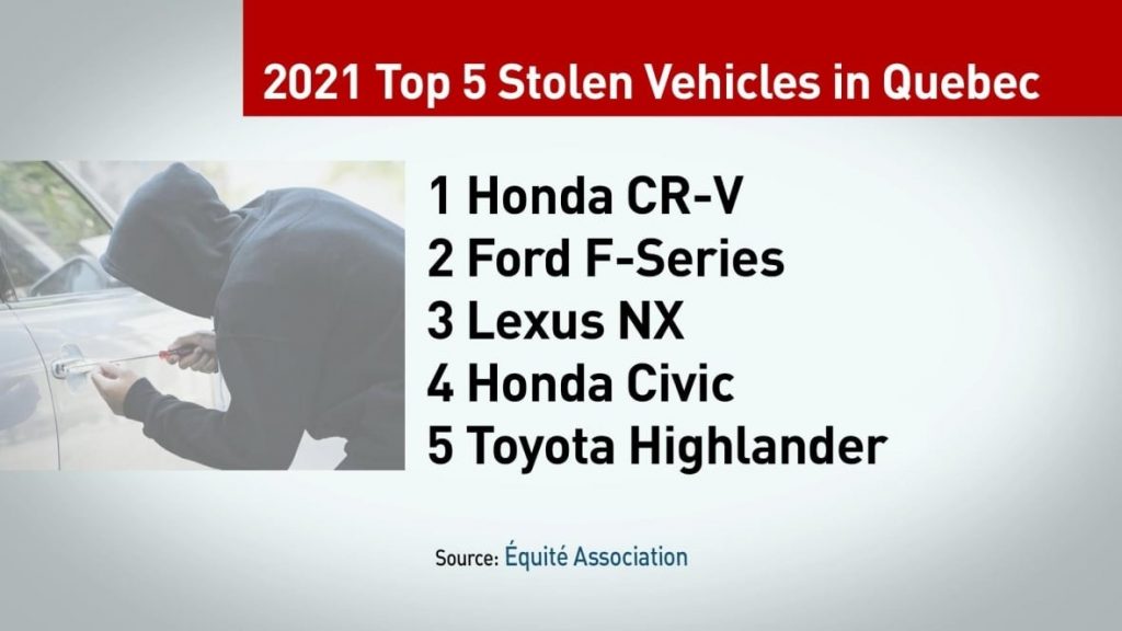 Honda's CR-V, Ford F-Series, Lexus's NX Series are among some of the most popular models of cars stolen in Quebec. (François Bruyère/Radio-Canada)